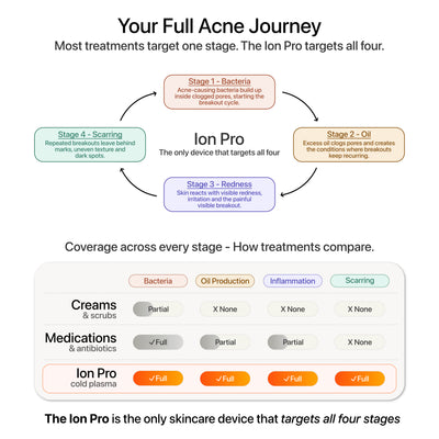 Full Acne Journey Diagram